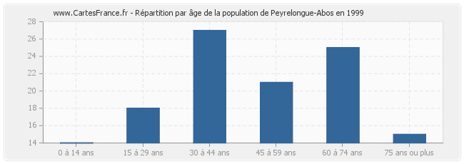 Répartition par âge de la population de Peyrelongue-Abos en 1999