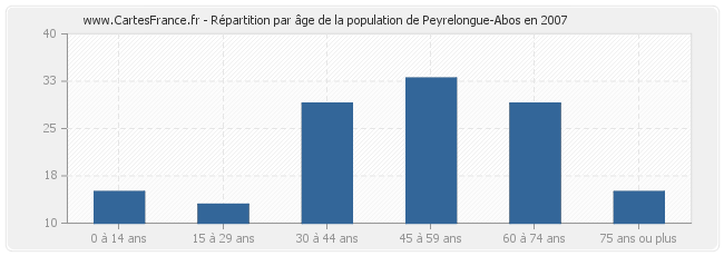 Répartition par âge de la population de Peyrelongue-Abos en 2007