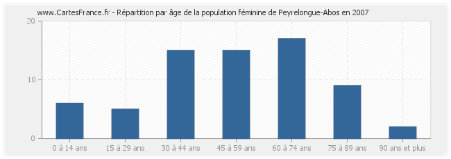 Répartition par âge de la population féminine de Peyrelongue-Abos en 2007