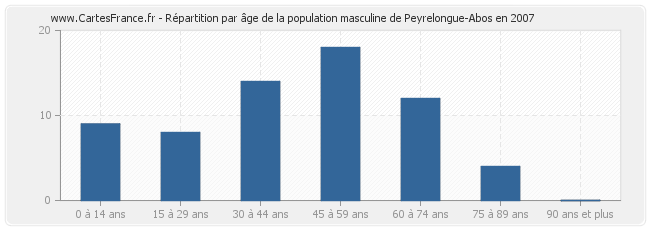 Répartition par âge de la population masculine de Peyrelongue-Abos en 2007