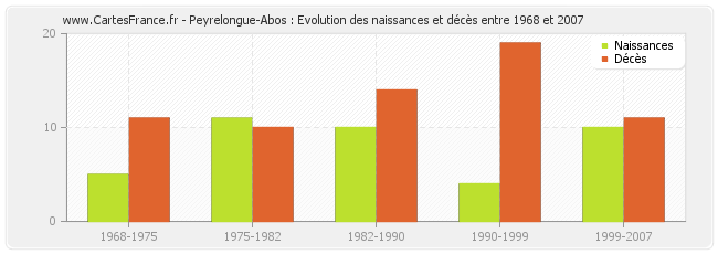 Peyrelongue-Abos : Evolution des naissances et décès entre 1968 et 2007