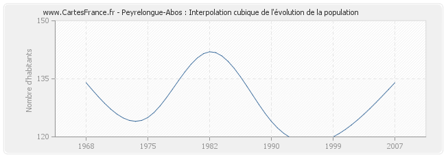 Peyrelongue-Abos : Interpolation cubique de l'évolution de la population