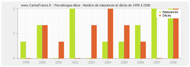 Peyrelongue-Abos : Nombre de naissances et décès de 1999 à 2008