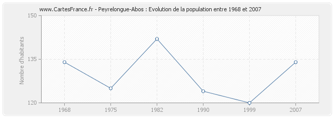 Population Peyrelongue-Abos