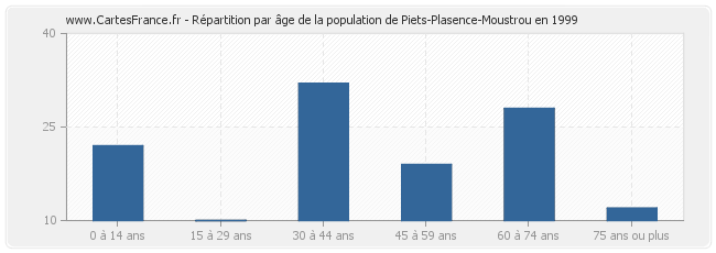 Répartition par âge de la population de Piets-Plasence-Moustrou en 1999