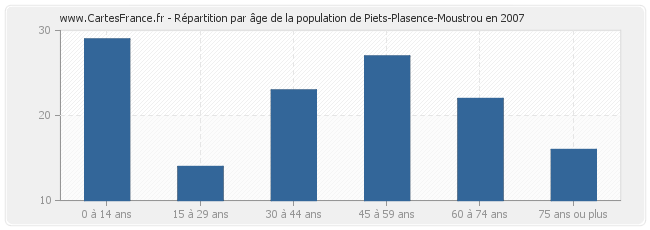 Répartition par âge de la population de Piets-Plasence-Moustrou en 2007