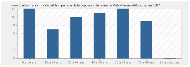 Répartition par âge de la population féminine de Piets-Plasence-Moustrou en 2007