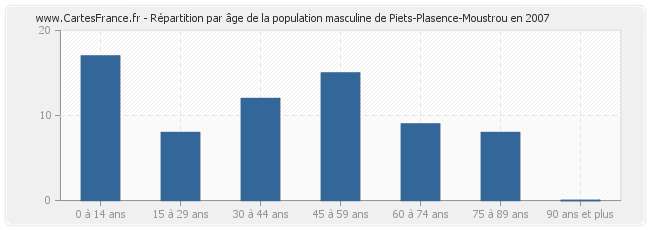 Répartition par âge de la population masculine de Piets-Plasence-Moustrou en 2007