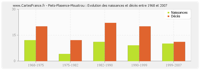 Piets-Plasence-Moustrou : Evolution des naissances et décès entre 1968 et 2007