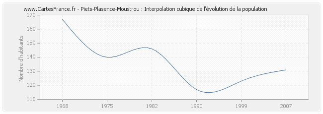 Piets-Plasence-Moustrou : Interpolation cubique de l'évolution de la population