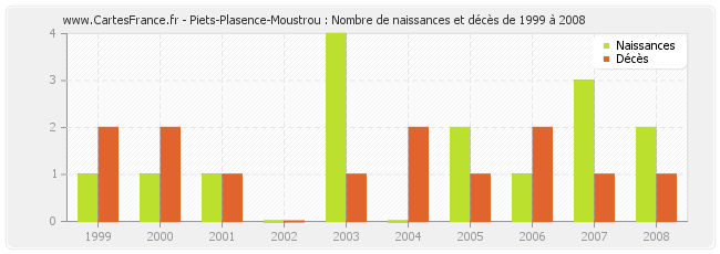 Piets-Plasence-Moustrou : Nombre de naissances et décès de 1999 à 2008