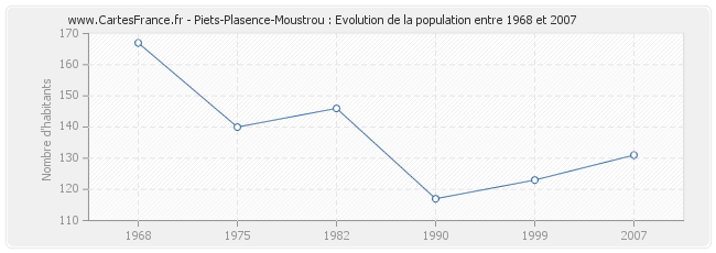 Population Piets-Plasence-Moustrou