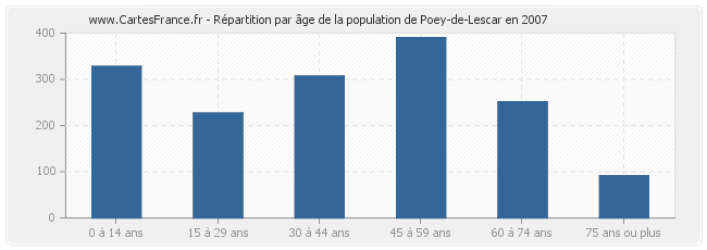 Répartition par âge de la population de Poey-de-Lescar en 2007