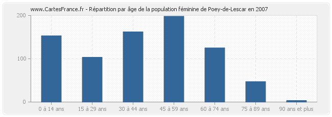 Répartition par âge de la population féminine de Poey-de-Lescar en 2007