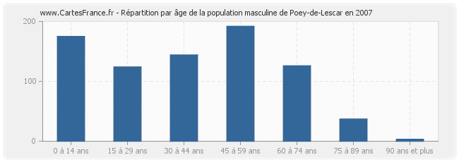 Répartition par âge de la population masculine de Poey-de-Lescar en 2007
