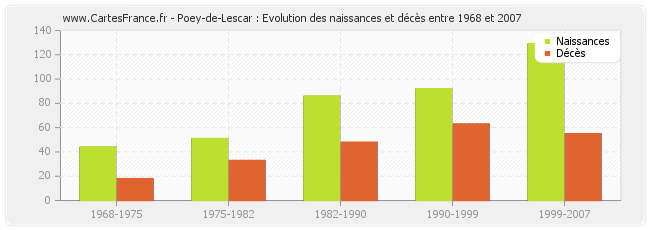 Poey-de-Lescar : Evolution des naissances et décès entre 1968 et 2007
