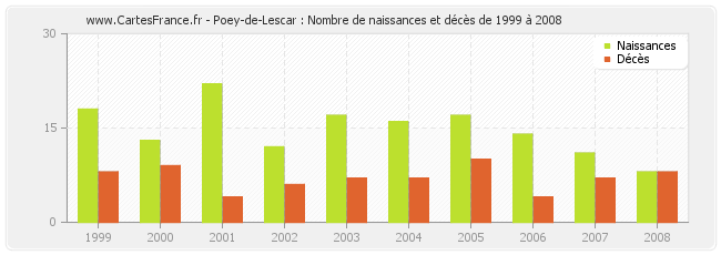 Poey-de-Lescar : Nombre de naissances et décès de 1999 à 2008