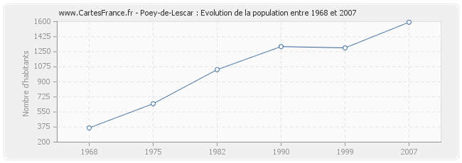 Population Poey-de-Lescar