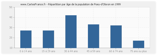 Répartition par âge de la population de Poey-d'Oloron en 1999