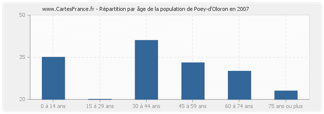 Répartition par âge de la population de Poey-d'Oloron en 2007