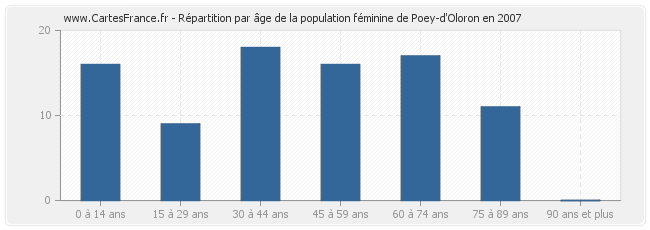 Répartition par âge de la population féminine de Poey-d'Oloron en 2007