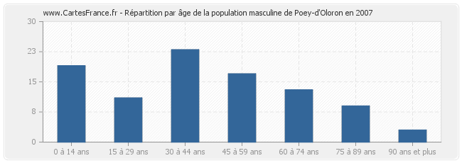 Répartition par âge de la population masculine de Poey-d'Oloron en 2007