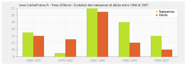 Poey-d'Oloron : Evolution des naissances et décès entre 1968 et 2007