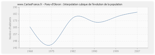 Poey-d'Oloron : Interpolation cubique de l'évolution de la population