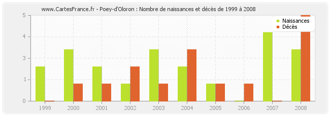 Poey-d'Oloron : Nombre de naissances et décès de 1999 à 2008