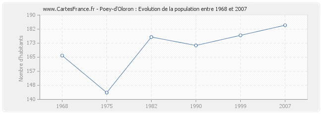 Population Poey-d'Oloron