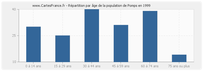 Répartition par âge de la population de Pomps en 1999