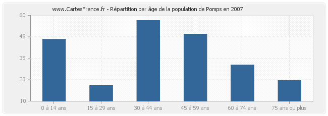 Répartition par âge de la population de Pomps en 2007