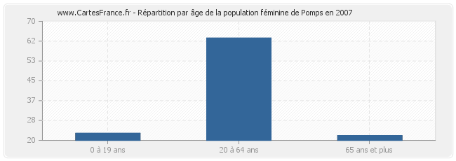 Répartition par âge de la population féminine de Pomps en 2007
