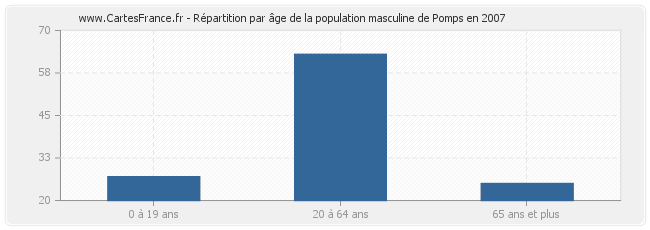 Répartition par âge de la population masculine de Pomps en 2007