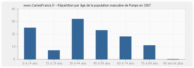 Répartition par âge de la population masculine de Pomps en 2007