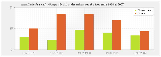 Pomps : Evolution des naissances et décès entre 1968 et 2007