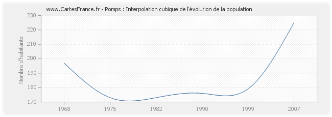 Pomps : Interpolation cubique de l'évolution de la population
