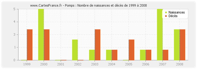 Pomps : Nombre de naissances et décès de 1999 à 2008