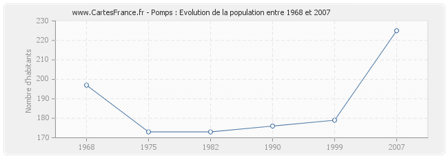 Population Pomps