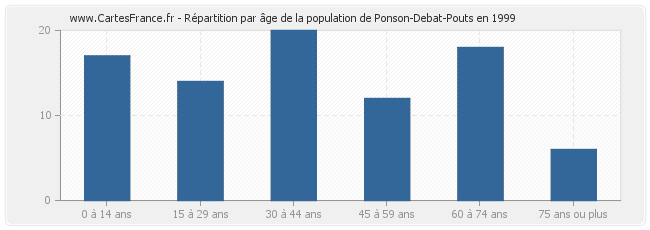 Répartition par âge de la population de Ponson-Debat-Pouts en 1999