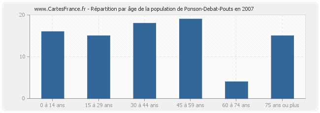 Répartition par âge de la population de Ponson-Debat-Pouts en 2007