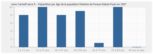 Répartition par âge de la population féminine de Ponson-Debat-Pouts en 2007