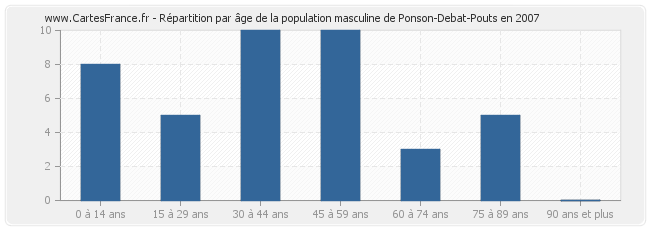 Répartition par âge de la population masculine de Ponson-Debat-Pouts en 2007