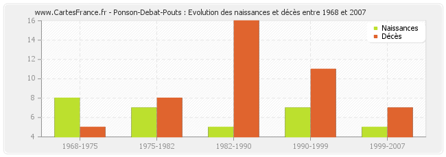 Ponson-Debat-Pouts : Evolution des naissances et décès entre 1968 et 2007