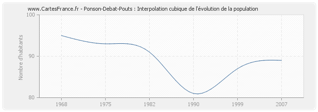 Ponson-Debat-Pouts : Interpolation cubique de l'évolution de la population