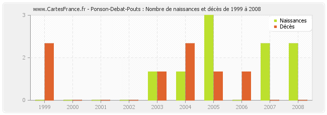 Ponson-Debat-Pouts : Nombre de naissances et décès de 1999 à 2008