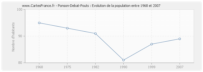 Population Ponson-Debat-Pouts