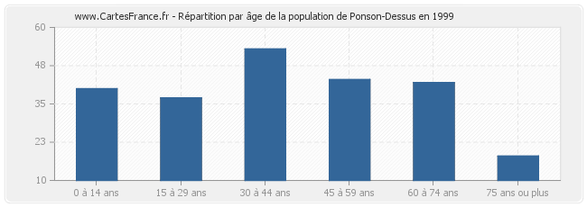 Répartition par âge de la population de Ponson-Dessus en 1999