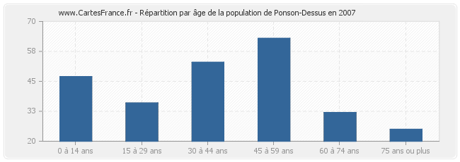 Répartition par âge de la population de Ponson-Dessus en 2007