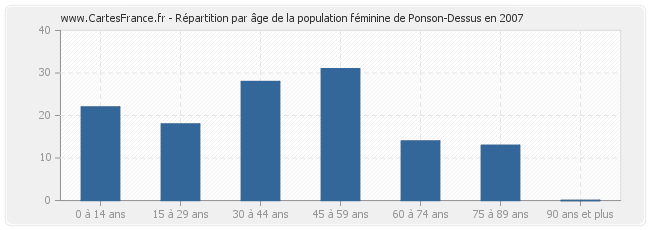 Répartition par âge de la population féminine de Ponson-Dessus en 2007